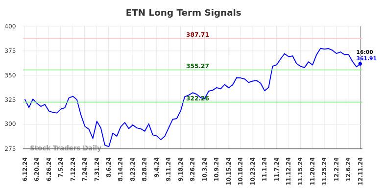 ETN Long Term Analysis for December 11 2024