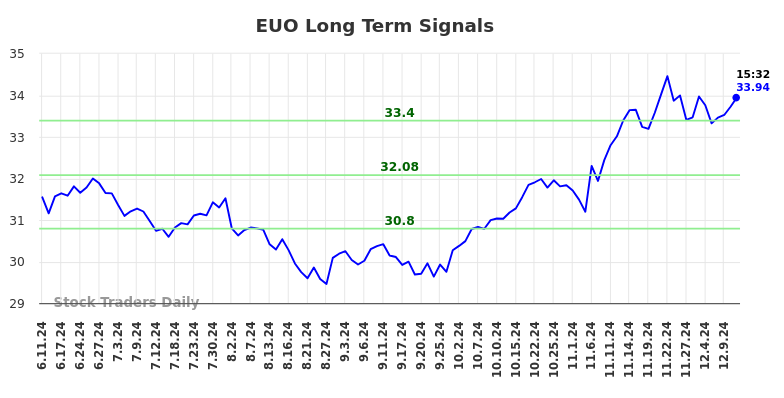 EUO Long Term Analysis for December 11 2024