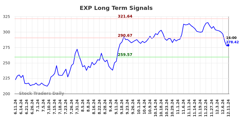 EXP Long Term Analysis for December 11 2024