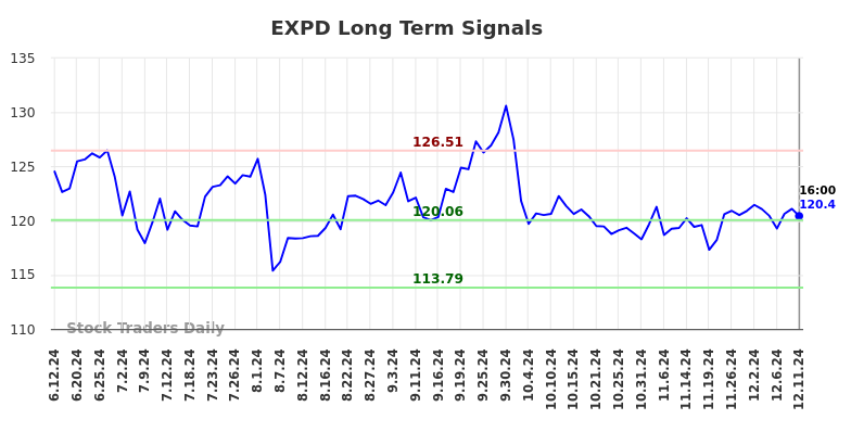 EXPD Long Term Analysis for December 11 2024