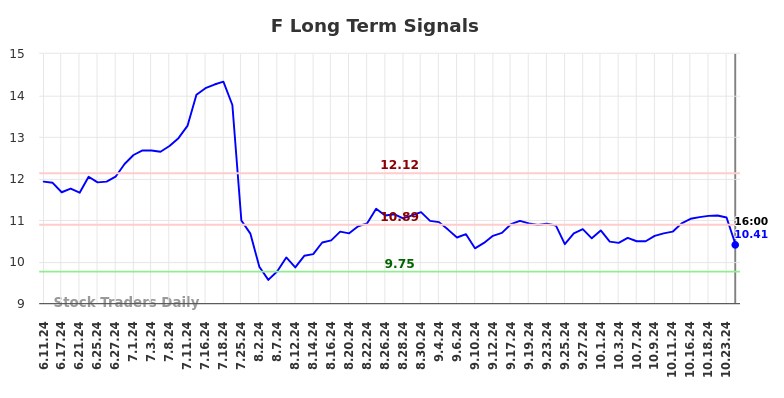 F Long Term Analysis for December 11 2024 F Long Term Analysis for December 11 2024