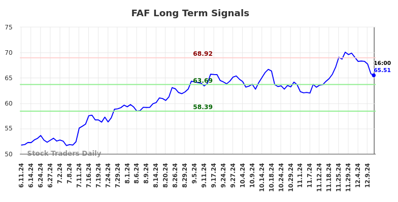 FAF Long Term Analysis for December 11 2024