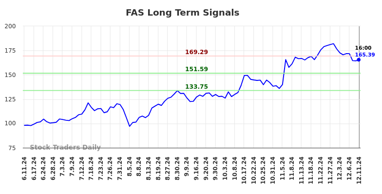 FAS Long Term Analysis for December 11 2024