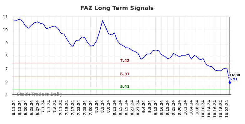 FAZ Long Term Analysis for December 11 2024 FAZ Long Term Analysis for December 11 2024