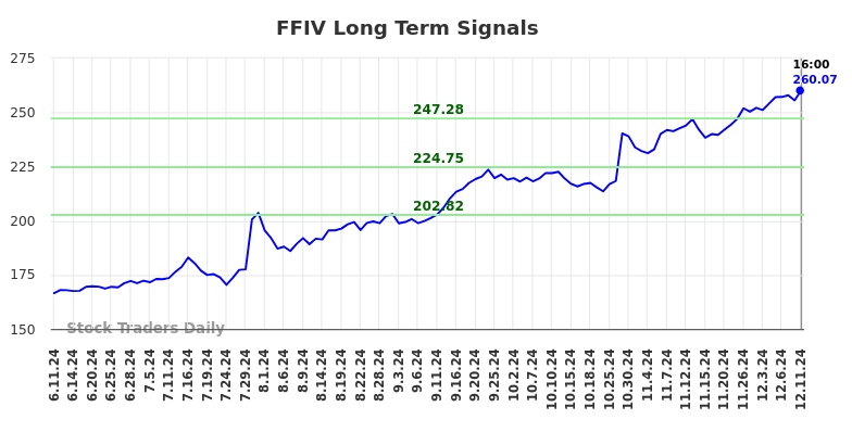 FFIV Long Term Analysis for December 11 2024