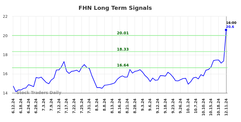 FHN Long Term Analysis for December 11 2024