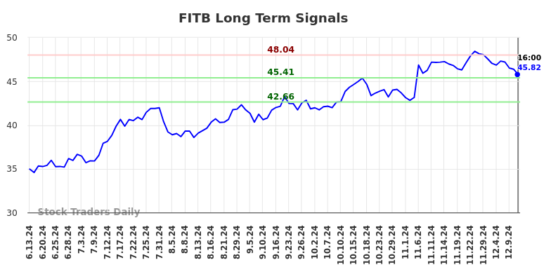 FITB Long Term Analysis for December 11 2024
