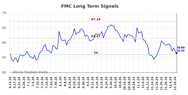 FMC Long Term Analysis for December 11 2024