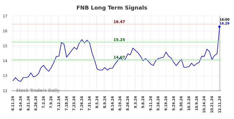 FNB Long Term Analysis for December 11 2024