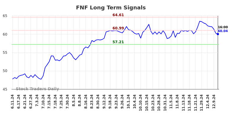 FNF Long Term Analysis for December 11 2024