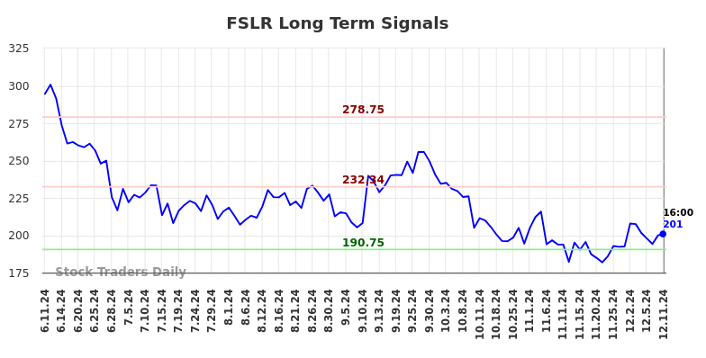 FSLR Long Term Analysis for December 11 2024