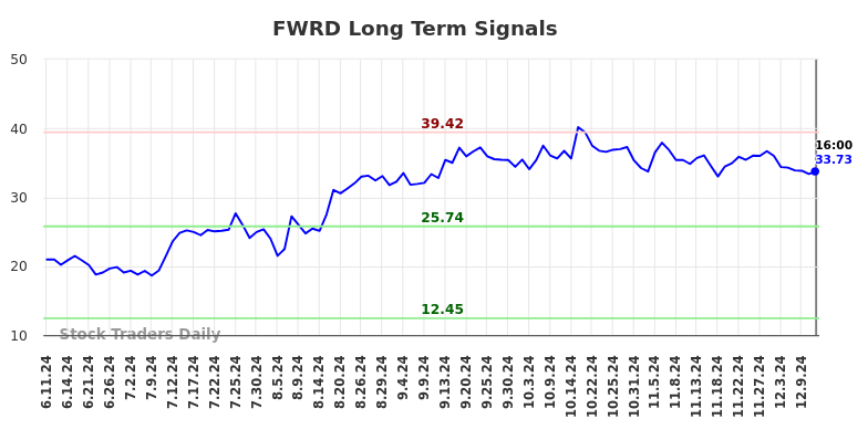 FWRD Long Term Analysis for December 11 2024