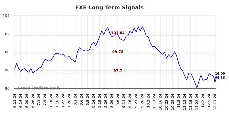 FXE Long Term Analysis for December 11 2024