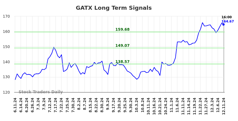 GATX Long Term Analysis for December 11 2024