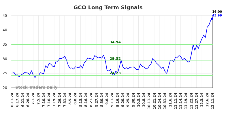 GCO Long Term Analysis for December 11 2024