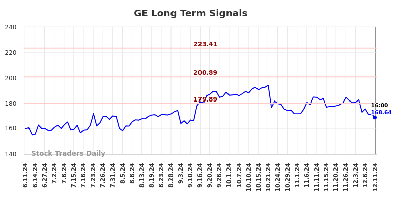 GE Long Term Analysis for December 11 2024 GE Long Term Analysis for December 11 2024