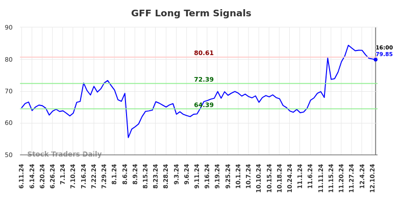 GFF Long Term Analysis for December 11 2024