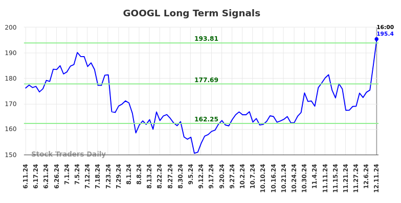 (GOOGL) Investment Report