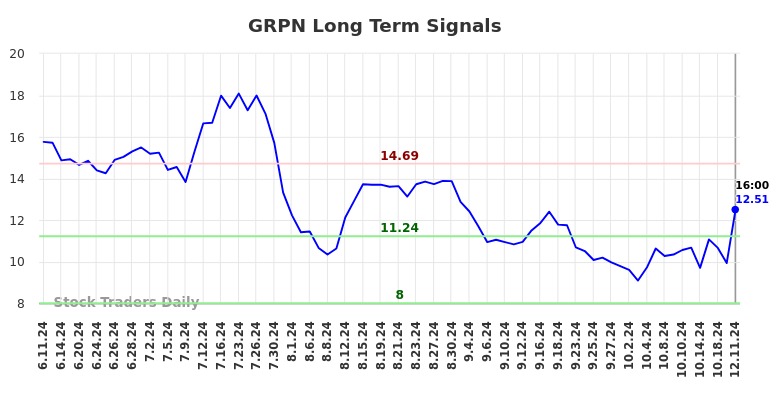 GRPN Long Term Analysis for December 11 2024