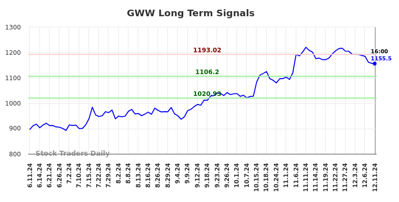 GWW Long Term Analysis for December 11 2024