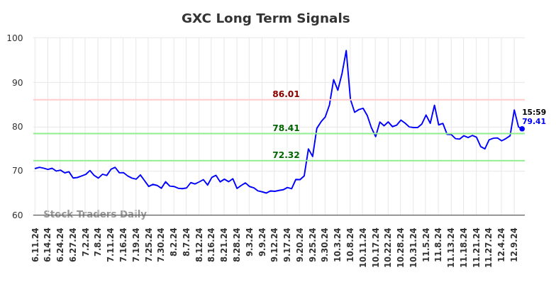 GXC Long Term Analysis for December 11 2024