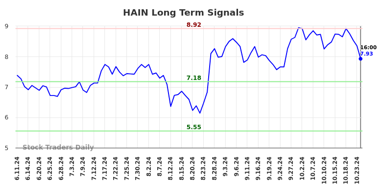 HAIN Long Term Analysis for December 11 2024 HAIN Long Term Analysis for December 11 2024