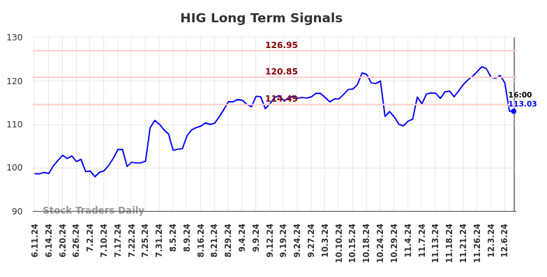 HIG Long Term Analysis for December 11 2024