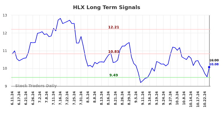 HLX Long Term Analysis for December 11 2024