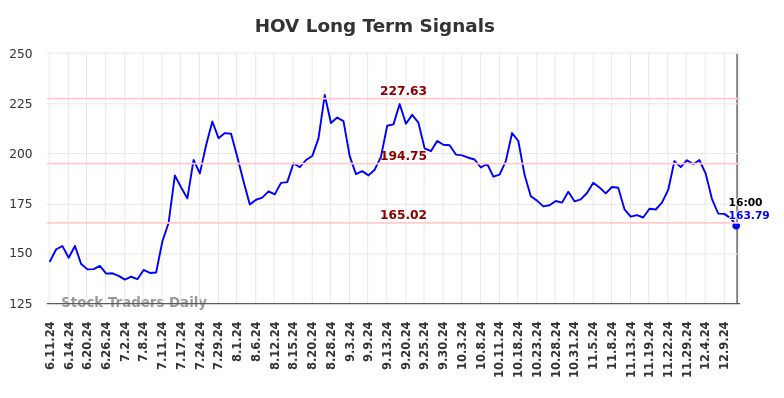 HOV Long Term Analysis for December 11 2024