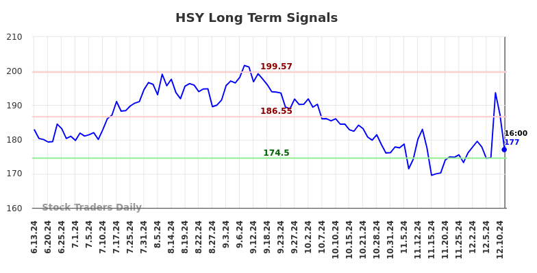 HSY Long Term Analysis for December 11 2024