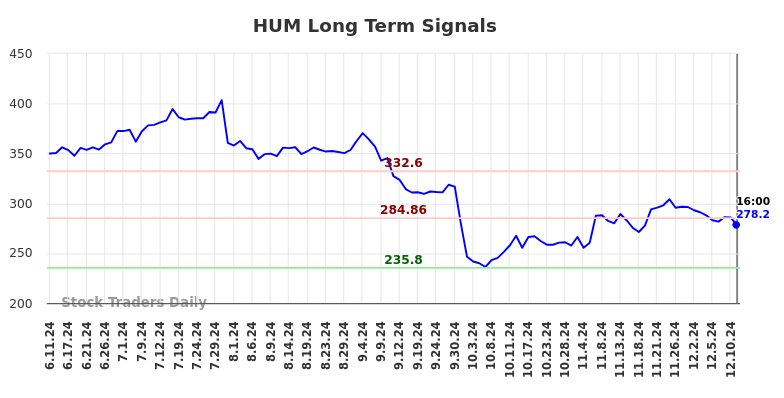 HUM Long Term Analysis for December 11 2024