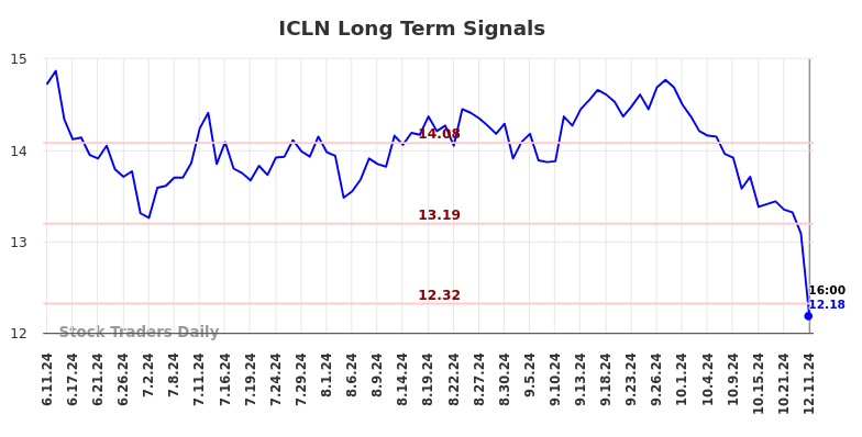 ICLN Long Term Analysis for December 11 2024 ICLN Long Term Analysis for December 11 2024