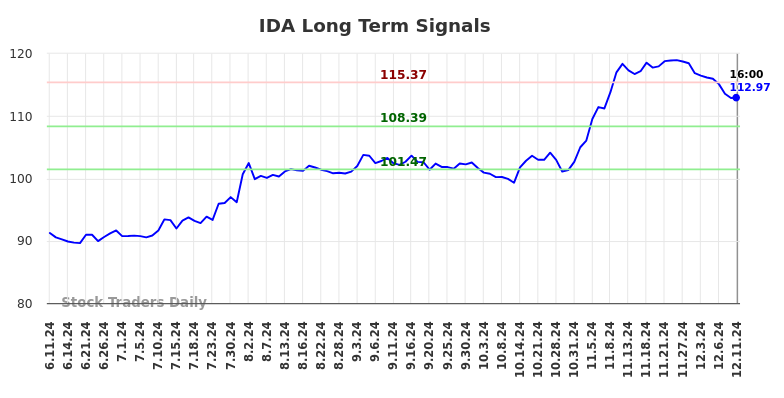IDA Long Term Analysis for December 11 2024