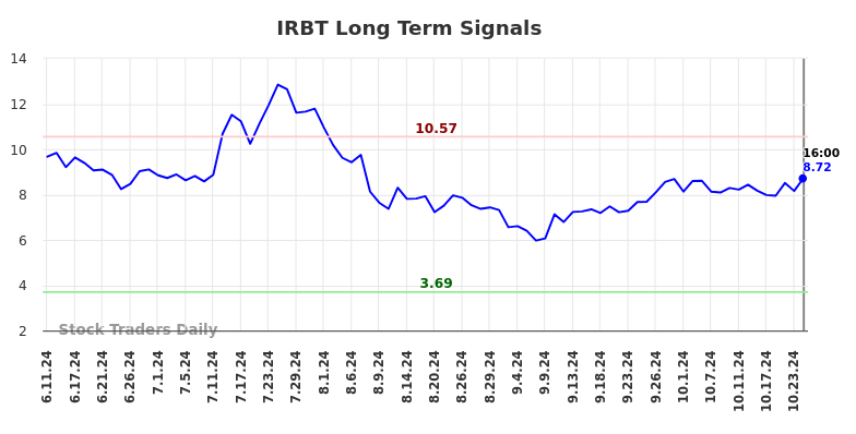 IRBT Long Term Analysis for December 11 2024