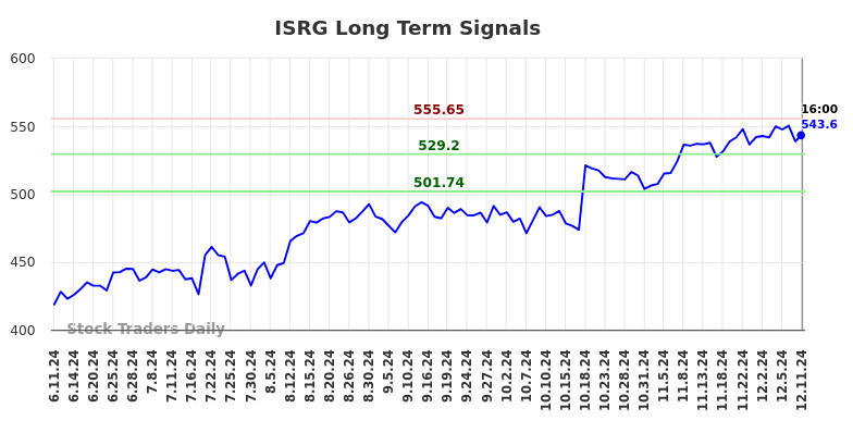 ISRG Long Term Analysis for December 11 2024