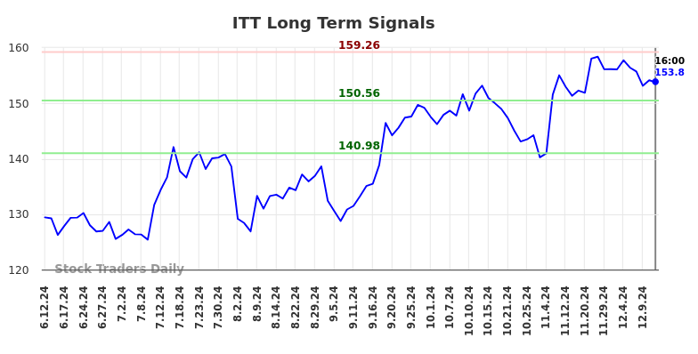 ITT Long Term Analysis for December 11 2024