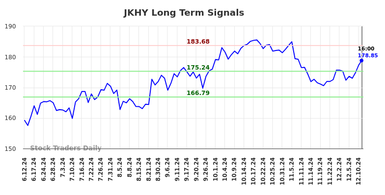 JKHY Long Term Analysis for December 12 2024 JKHY Long Term Analysis for December 12 2024
