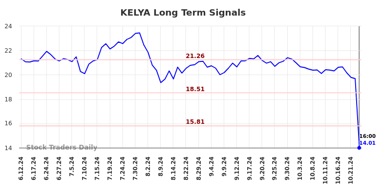 KELYA Long Term Analysis for December 12 2024