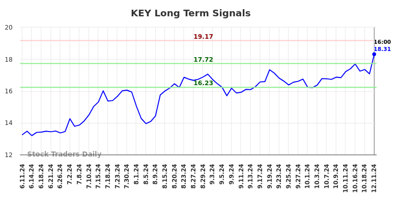 KEY Long Term Analysis for December 12 2024