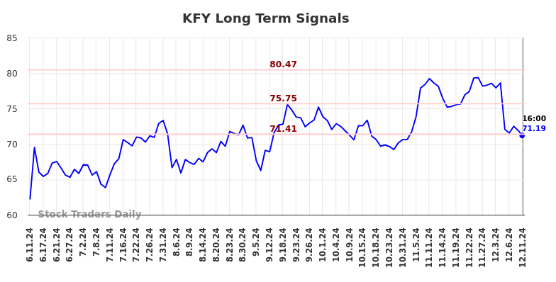 KFY Long Term Analysis for December 12 2024