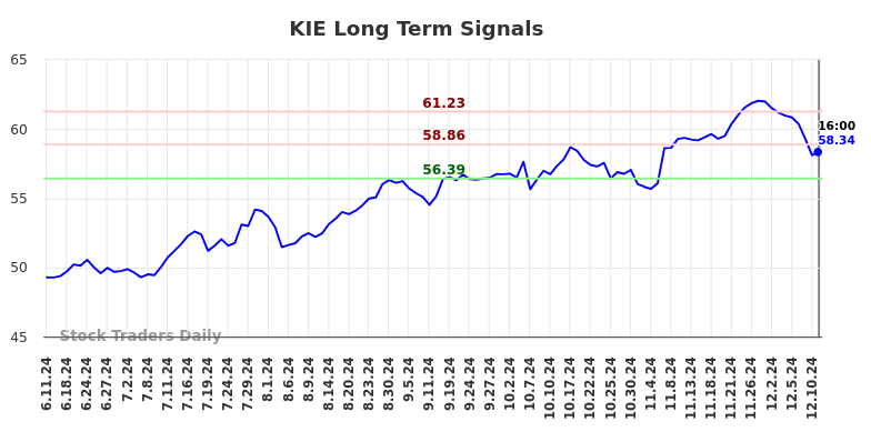 KIE Long Term Analysis for December 12 2024 KIE Long Term Analysis for December 12 2024
