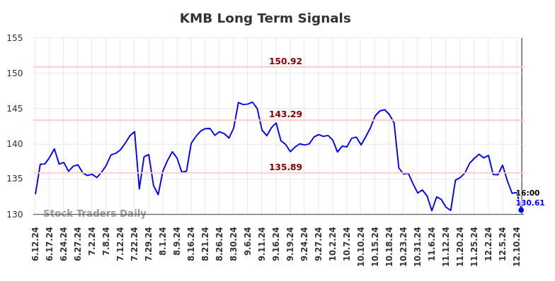 KMB Long Term Analysis for December 12 2024