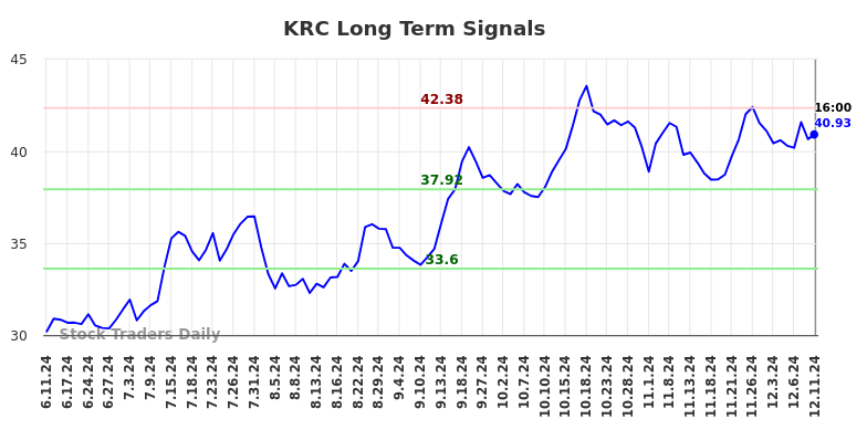 KRC Long Term Analysis for December 12 2024