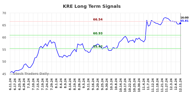 KRE Long Term Analysis for December 12 2024