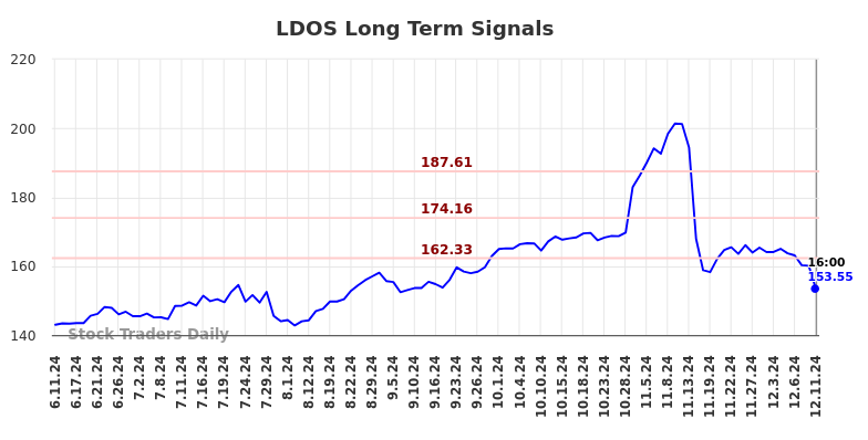 LDOS Long Term Analysis for December 12 2024