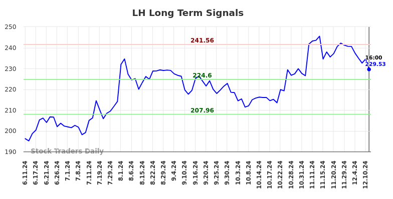 LH Long Term Analysis for December 12 2024 LH Long Term Analysis for December 12 2024