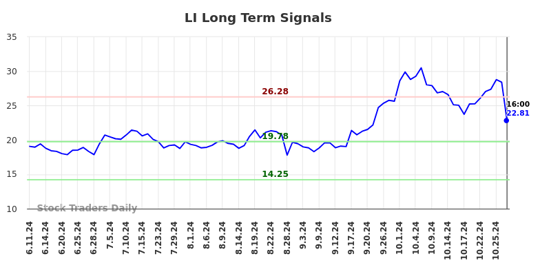 LI Long Term Analysis for December 12 2024