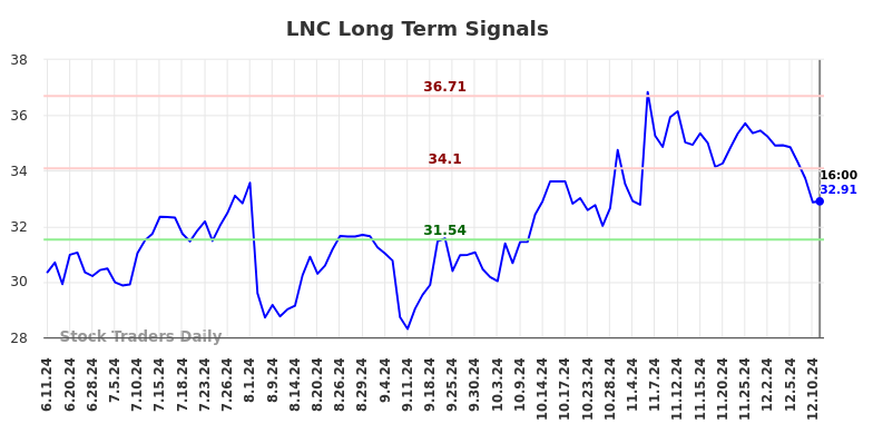 LNC Long Term Analysis for December 12 2024