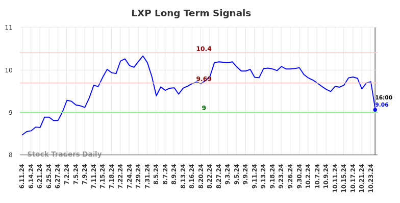 LXP Long Term Analysis for December 12 2024