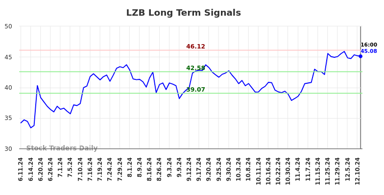 LZB Long Term Analysis for December 12 2024